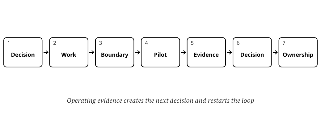 Seven stages: Decision, Work, Boundary, Pilot, Evidence, Decision, Ownership. Operating evidence restarts the loop.