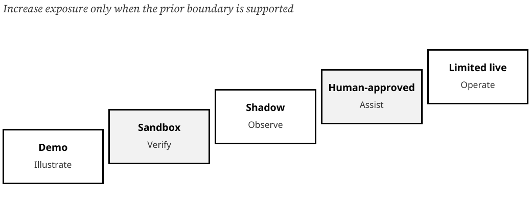Exposure increases from Demo (Illustrate), Sandbox (Verify), and Shadow (Observe) to Human-approved (Assist) and Limited live (Operate), only when evidence supports the prior boundary.