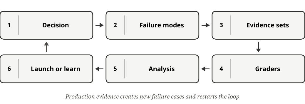 EvidenceLoop