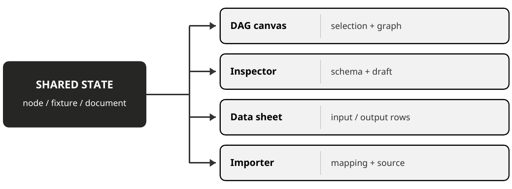 SHARED STATE; DAG canvas; Inspector; Data sheet; Importer