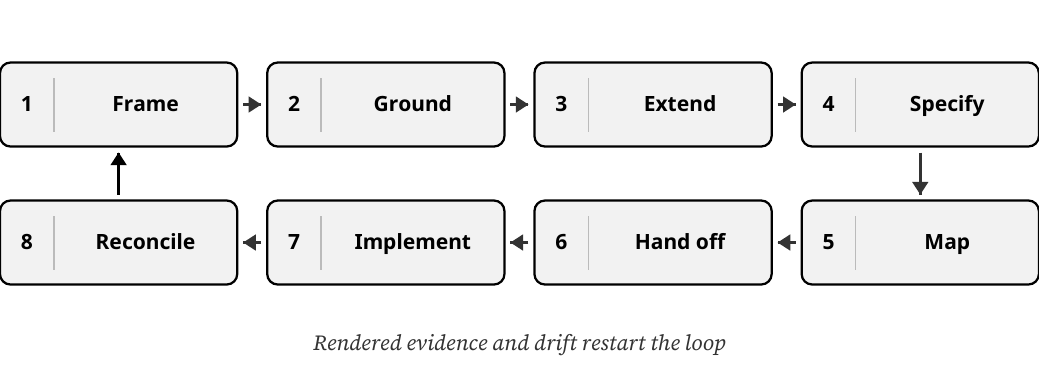 Frame; Ground; Extend; Specify; Map; Hand off; Implement; Reconcile. Rendered evidence and drift restart the loop